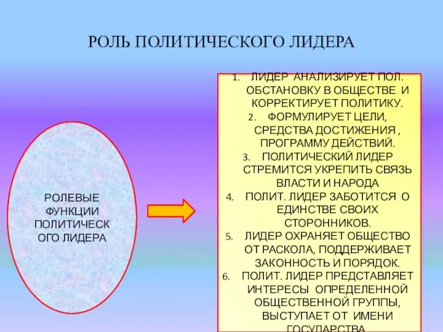 РОЛЬ ПОЛИТИЧЕСКОГО ЛИДЕРА РОЛЕВЫЕ ФУНКЦИИ ПОЛИТИЧЕСКОГО ЛИДЕРА ЛИДЕР АНАЛИЗИРУЕТ ПОЛ.