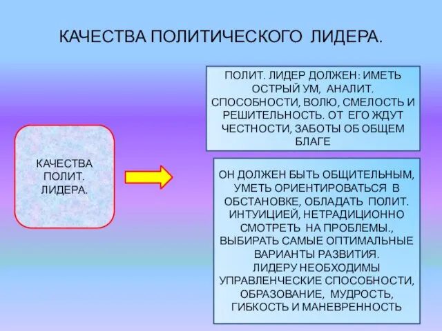 КАЧЕСТВА ПОЛИТИЧЕСКОГО ЛИДЕРА. КАЧЕСТВА ПОЛИТ. ЛИДЕРА. ПОЛИТ. ЛИДЕР ДОЛЖЕН: ИМЕТЬ