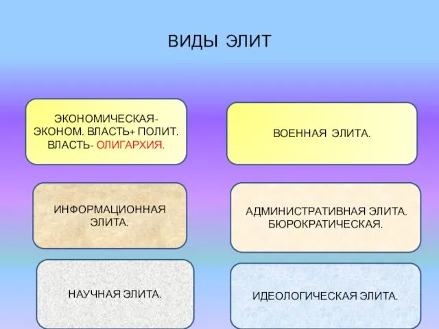 ВИДЫ ЭЛИТ ЭКОНОМИЧЕСКАЯ- ЭКОНОМ. ВЛАСТЬ+ ПОЛИТ. ВЛАСТЬ- ОЛИГАРХИЯ. ВОЕННАЯ ЭЛИТА.