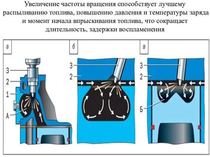 Увеличение частоты вращения способствует лучшему распыливанию топлива, повышению давления и