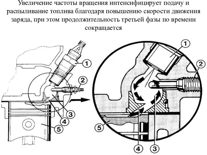 Увеличение частоты вращения интенсифицирует подачу и распыливание топлива благодаря повышению