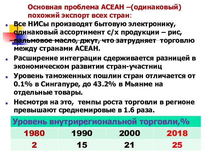 Основная проблема АСЕАН –(одинаковый) похожий экспорт всех стран: Все НИСы