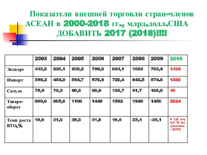 Показатели внешней торговли стран-членов АСЕАН в 2000-2018 гг., млрд.долл.США ДОБАВИТЬ 2017 (2018)!!!!