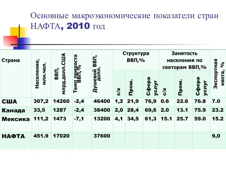 Основные макроэкономические показатели стран НАФТА, 2010 год