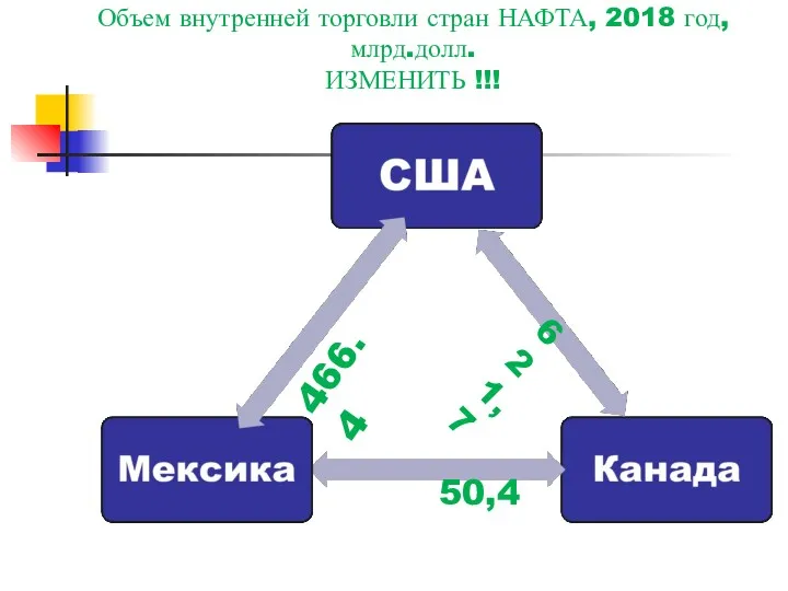 Объем внутренней торговли стран НАФТА, 2018 год, млрд.долл. ИЗМЕНИТЬ !!! 466.4 621,7 50,4