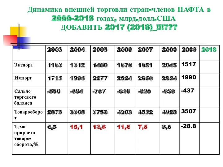 Динамика внешней торговли стран-членов НАФТА в 2000-2018 годах, млрд.долл.США ДОБАВИТЬ 2017 (2018)_!!!???