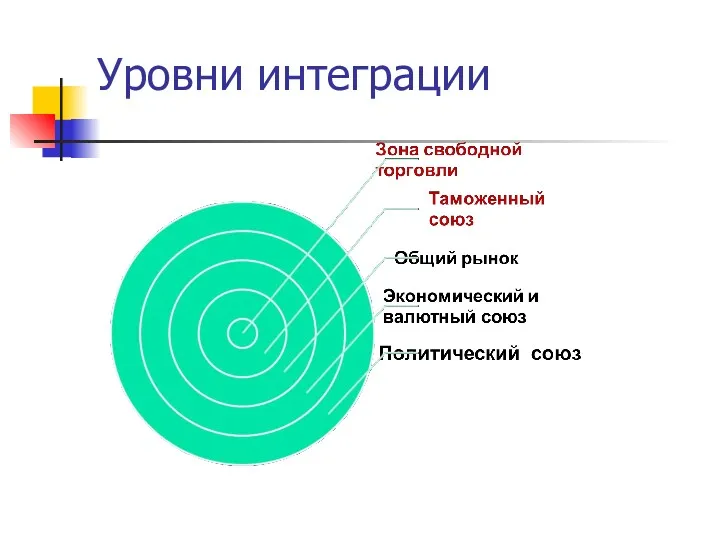 Уровни интеграции