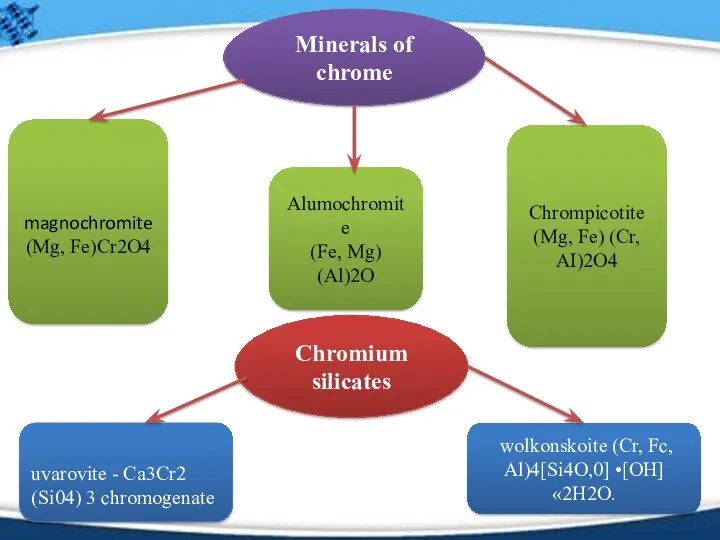 magnochromite (Mg, Fe)Cr2O4 Alumochromite (Fe, Mg) (Al)2O Chrompicotite (Mg, Fe)