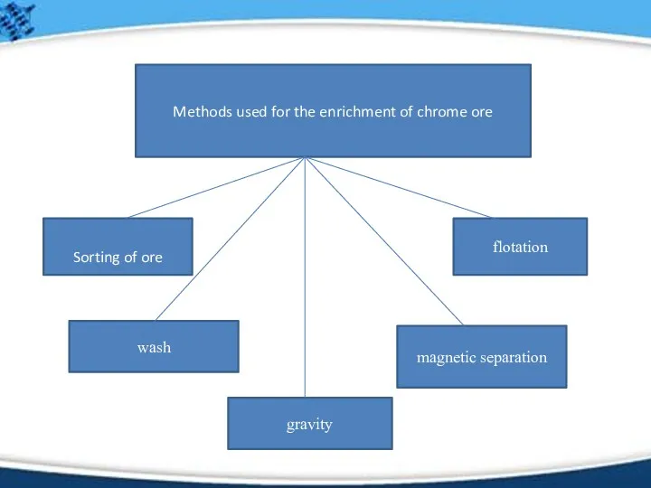 Methods used for the enrichment of chrome ore Sorting of ore wash gravity magnetic separation flotation