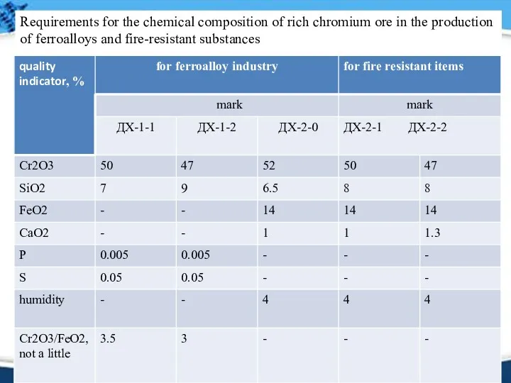 Requirements for the chemical composition of rich chromium ore in