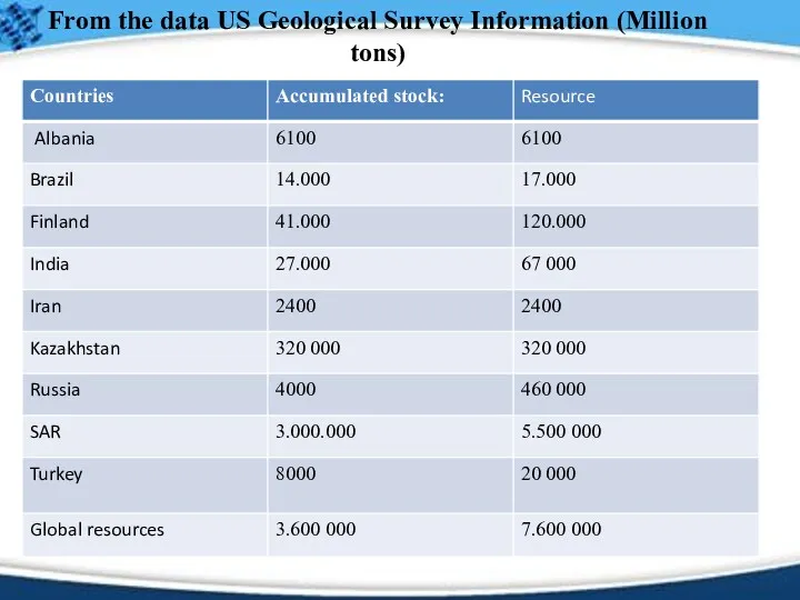 From the data US Geological Survey Information (Million tons)