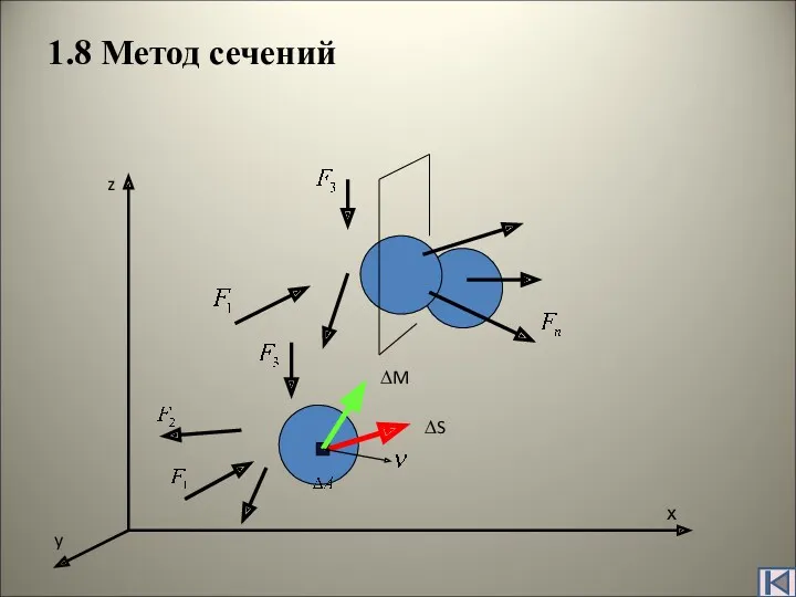 1.8 Метод сечений х y z ∆S ∆M