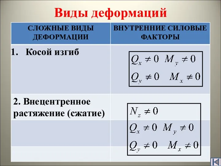 Виды деформаций