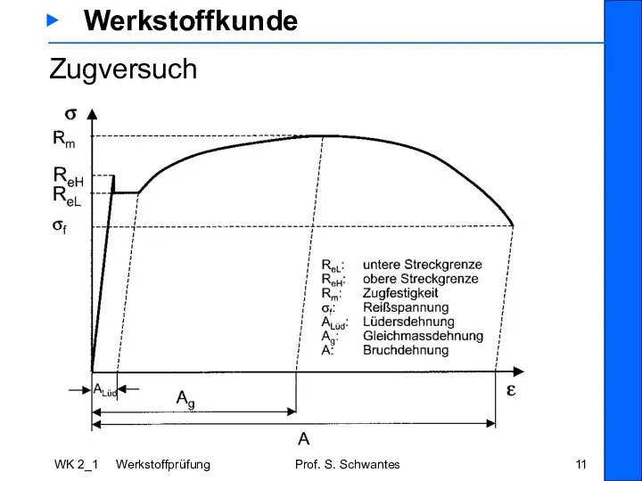 WK 2_1 Werkstoffprüfung Prof. S. Schwantes ▶ Werkstoffkunde Zugversuch