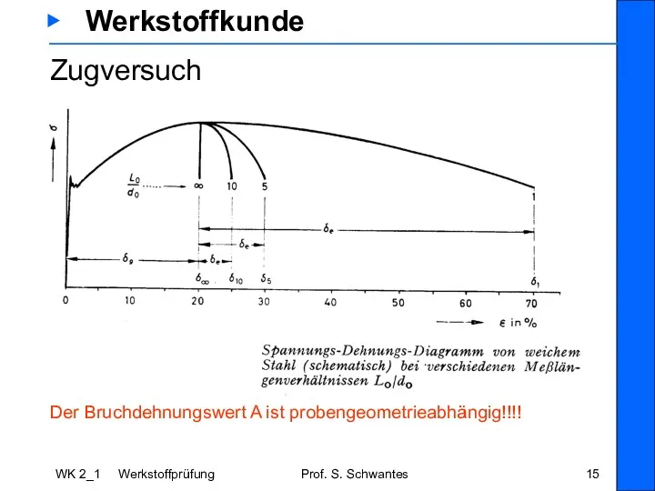 WK 2_1 Werkstoffprüfung Prof. S. Schwantes ▶ Werkstoffkunde Zugversuch Der Bruchdehnungswert A ist probengeometrieabhängig!!!!