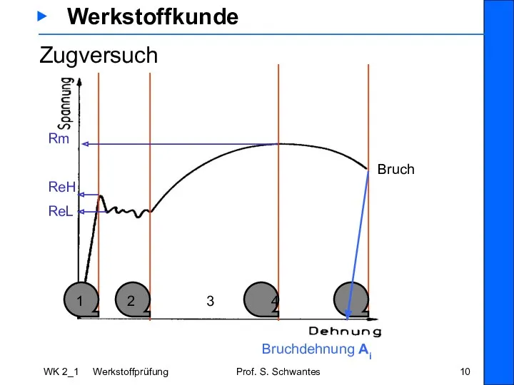 WK 2_1 Werkstoffprüfung Prof. S. Schwantes ▶ Werkstoffkunde Zugversuch Rm