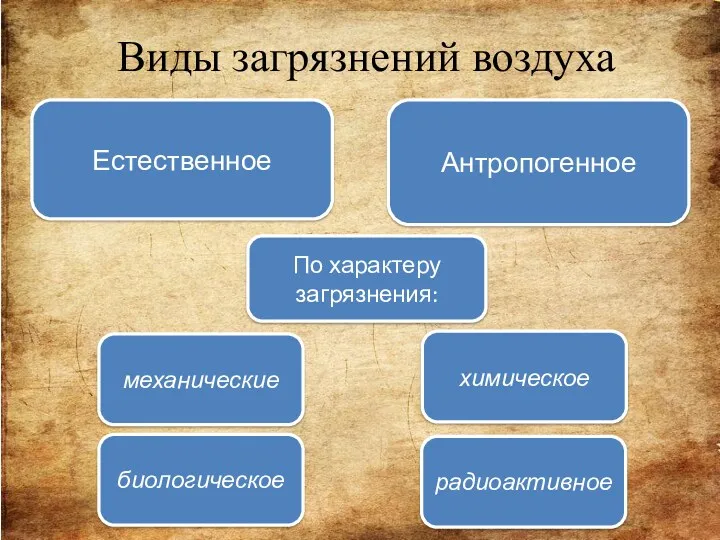 Виды загрязнений воздуха По характеру загрязнения: Естественное Антропогенное химическое механические биологическое радиоактивное