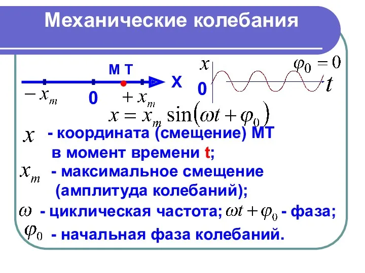 0 М Т X Механические колебания 0 - координата (смещение) МТ в момент