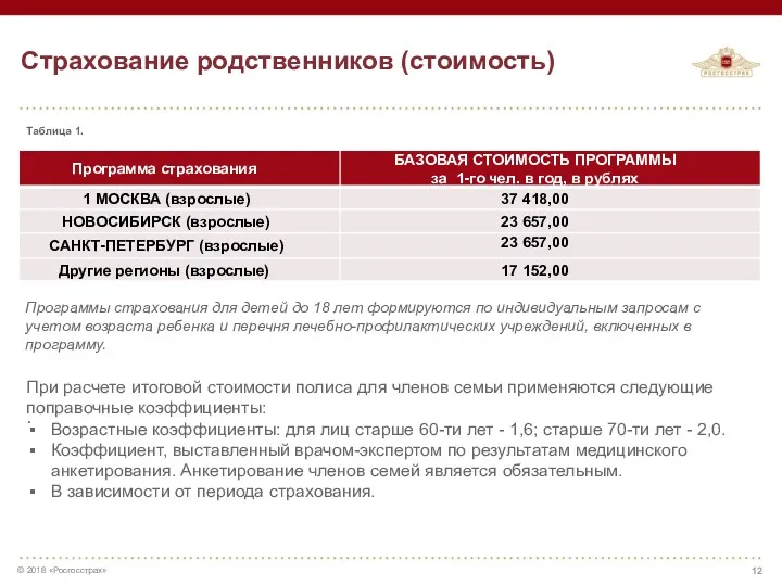 Страхование родственников (стоимость) Таблица 1. . При расчете итоговой стоимости