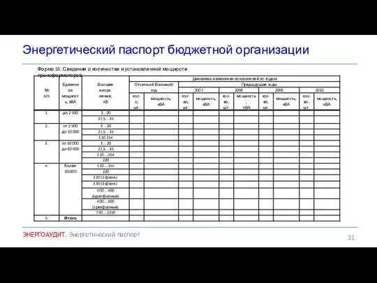 Энергетический паспорт бюджетной организации ЭНЕРГОАУДИТ. Энергетический паспорт Форма 16. Сведения о количестве и установленной мощности трансформаторов