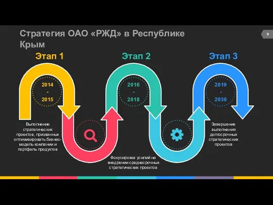 Стратегия ОАО «РЖД» в Республике Крым 2014 - 2015 2016 - 2018 2019