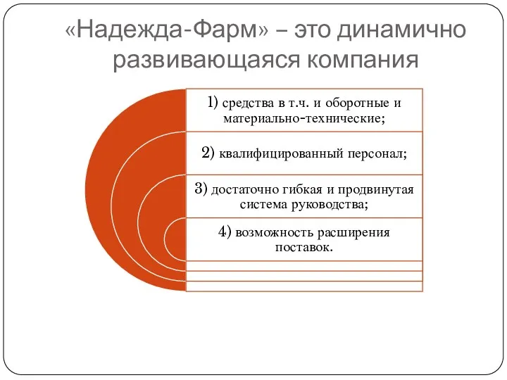 «Надежда-Фарм» – это динамично развивающаяся компания