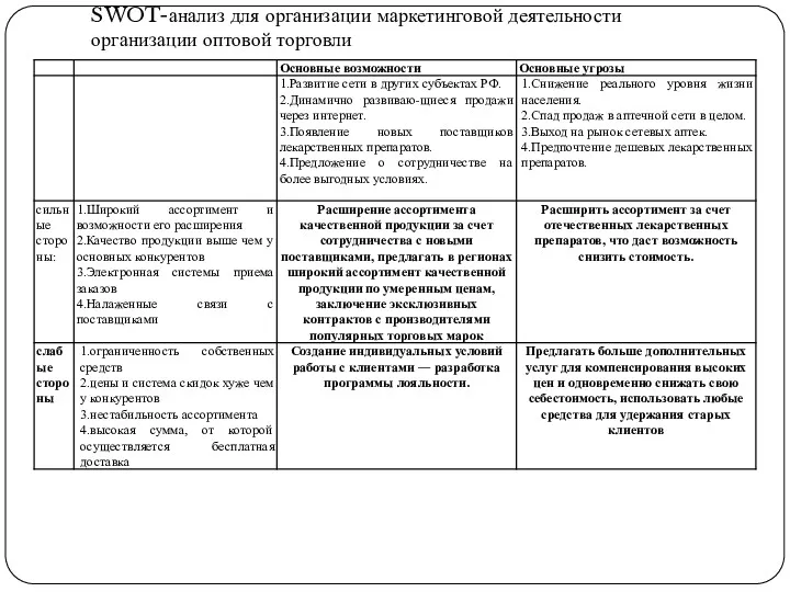 SWOT-анализ для организации маркетинговой деятельности организации оптовой торговли