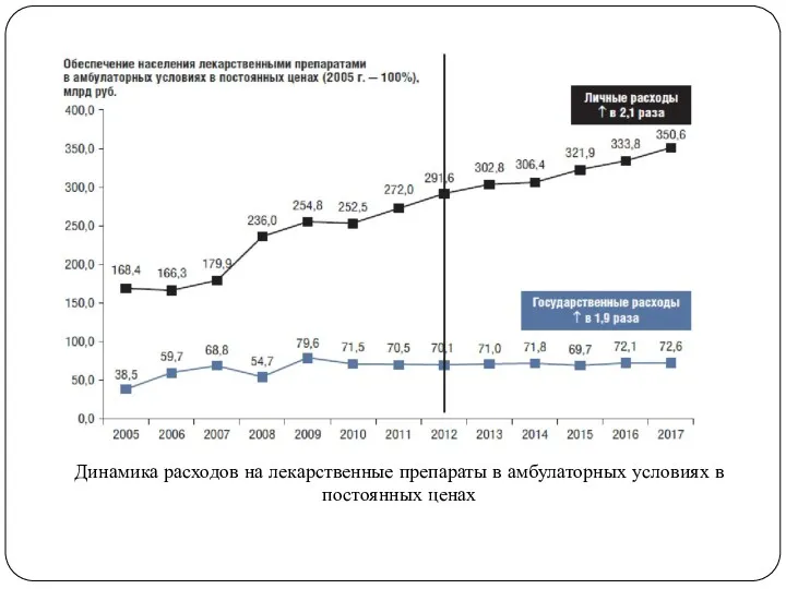 Динамика расходов на лекарственные препараты в амбулаторных условиях в постоянных ценах