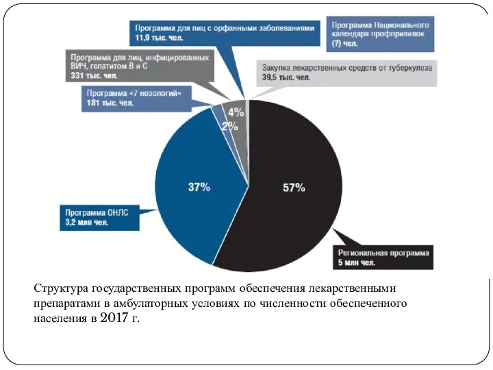 Структура государственных программ обеспечения лекарственными препаратами в амбулаторных условиях по численности обеспеченного населения в 2017 г.