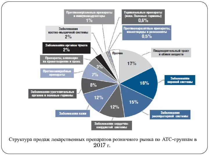 Структура продаж лекарственных препаратов розничного рынка по АТС-группам в 2017 г.