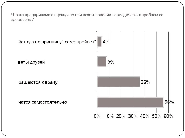 Что же предпринимают граждане при возникновении периодических проблем со здоровьем?