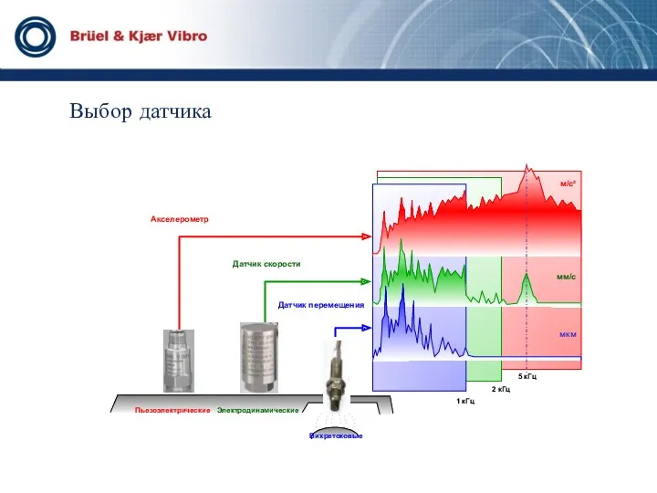 Выбор датчика Пьезоэлектрические Электродинамические Датчик перемещения Акселерометр Датчик скорости 1