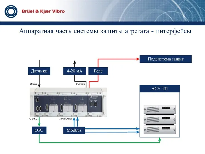 Modbus OPC 4-20 мА Датчики Реле АСУ ТП Serial Ports