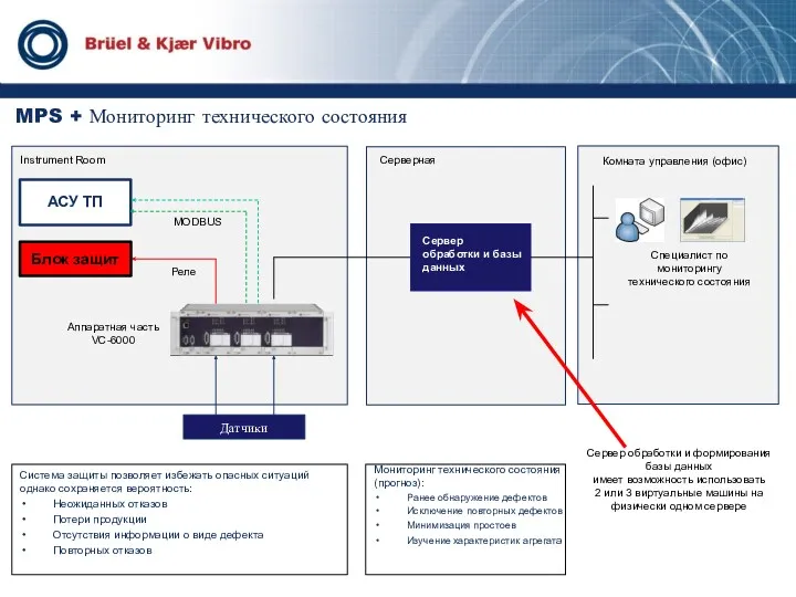 MPS + Мониторинг технического состояния MODBUS Система защиты позволяет избежать