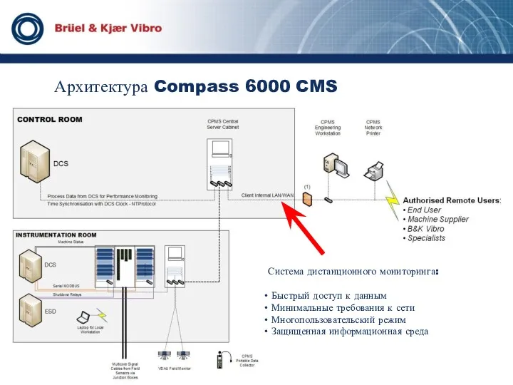 Архитектура Compass 6000 CMS Система дистанционного мониторинга: Быстрый доступ к