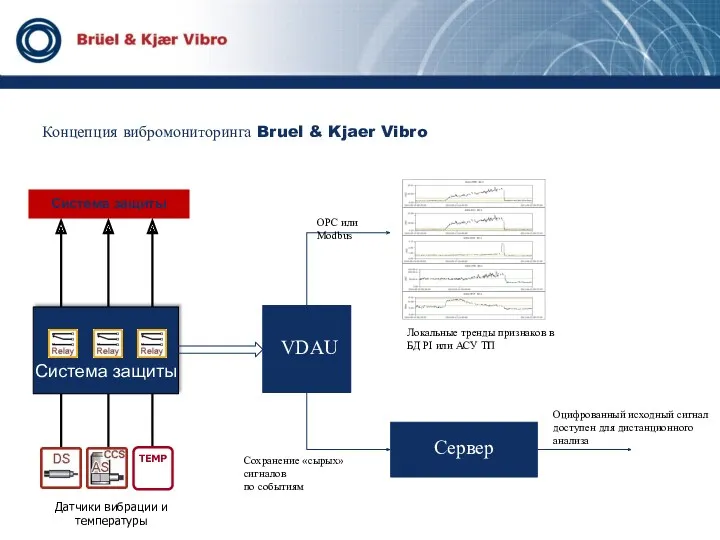 Концепция вибромониторинга Bruel & Kjaer Vibro Система защиты TEMP Датчики