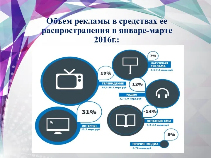 Объем рекламы в средствах ее распространения в январе-марте 2016г.: