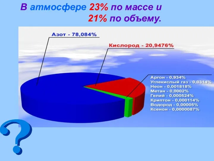 В атмосфере 23% по массе и 21% по объему.