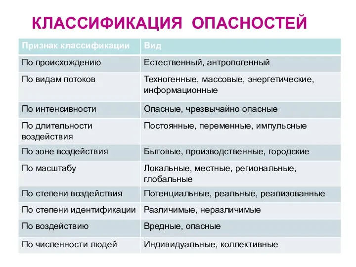 КЛАССИФИКАЦИЯ ОПАСНОСТЕЙ