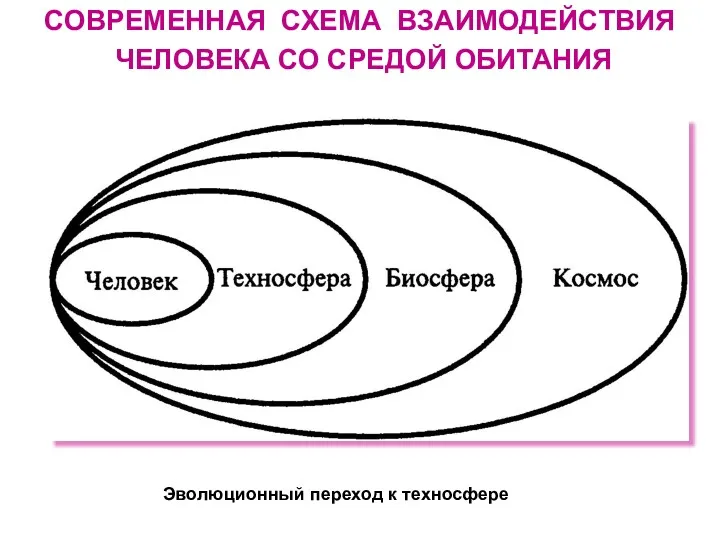 СОВРЕМЕННАЯ СХЕМА ВЗАИМОДЕЙСТВИЯ ЧЕЛОВЕКА СО СРЕДОЙ ОБИТАНИЯ Эволюционный переход к техносфере