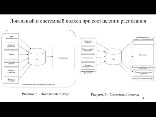 Локальный и системный подход при составлении расписания Рисунок 2 –