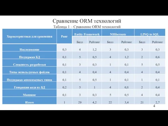 Таблица 1 – Сравнение ORM технологий 4 Сравнение ORM технологий