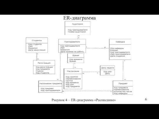 ER-диаграмма Рисунок 4 – ER-диаграмма «Расписание»