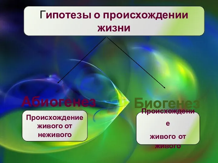 Гипотезы о происхождении жизни Происхождение живого от живого Происхождение живого от неживого Абиогенез Биогенез