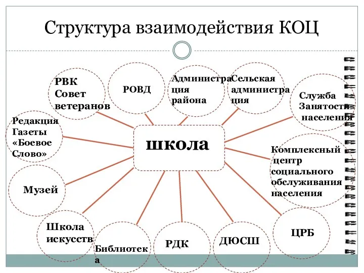 Структура взаимодействия КОЦ школа Служба Занятости населения Комплексный центр социального