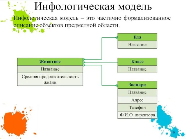 Инфологическая модель Инфологическая модель – это частично формализованное описание объектов предметной области.