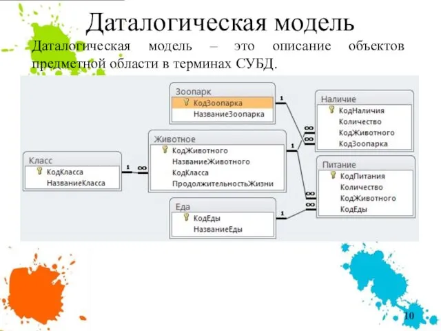 Даталогическая модель Даталогическая модель – это описание объектов предметной области в терминах СУБД.