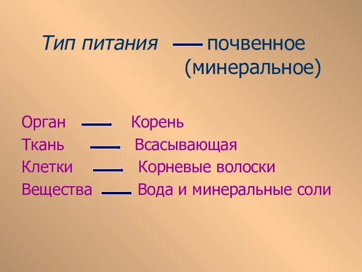 Тип питания почвенное (минеральное) Орган Корень Ткань Всасывающая Клетки Корневые волоски Вещества Вода и минеральные соли