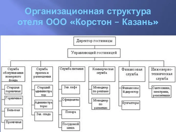 Организационная структура отеля ООО «Корстон – Казань»