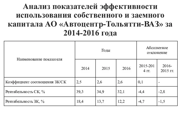Анализ показателей эффективности использования собственного и заемного капитала АО «Автоцентр-Тольятти-ВАЗ» за 2014-2016 года